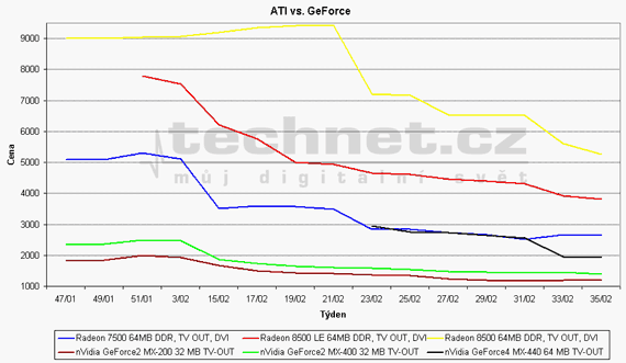 Vvoj ceny u grafickch karet ATI a GeForce