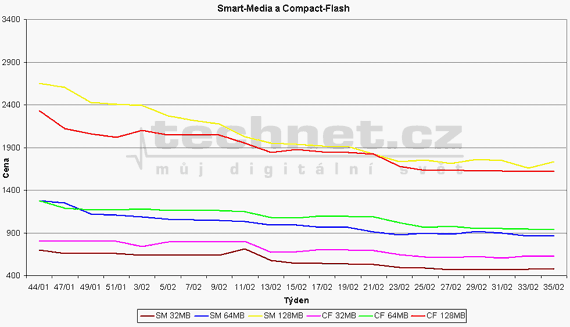 Vvoj cen Smart Media a Compact Flash karet