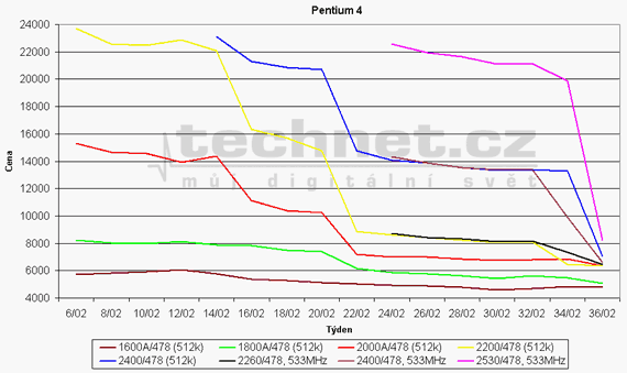 Graf vvoje ceny procesor Pentium 4