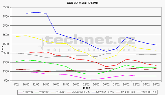 Graf vvoje ceny pamt DDR SDRAM a RD RAM