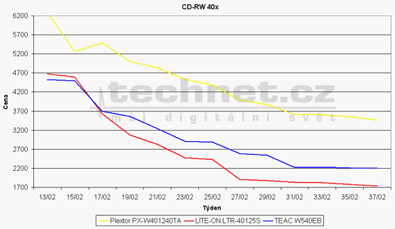 Graf vvoje ceny vypalovacch CD mechanik