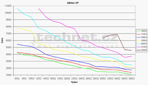 Graf vvoje cen procesor Athlon XP