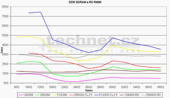 Graf vvoje cen pamt DDR SDRAM a RIMM
