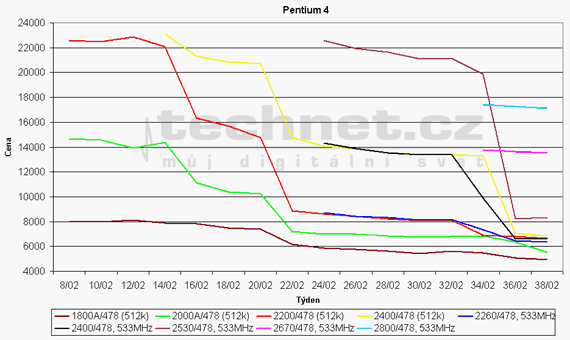 Graf vvoje cen procesor Pentium 4