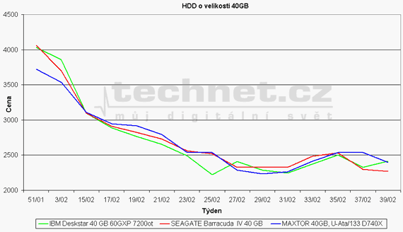 Vvoj ceny 40 GB pevnch disk