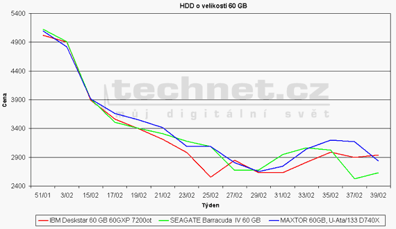 Vvoj ceny 60 GB pevnch disk
