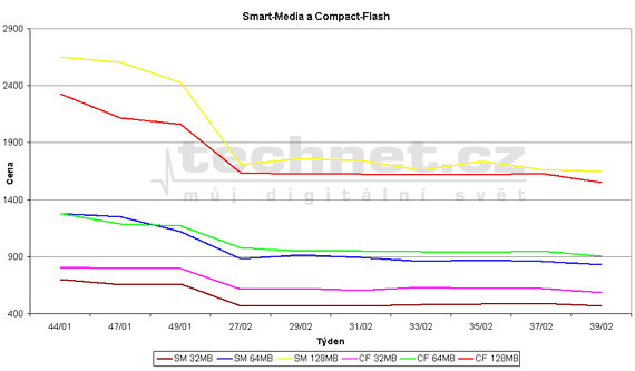Vvoj ceny Smart medi a Compact flash karet