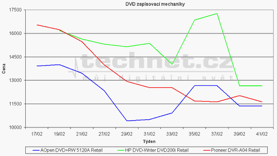 Graf vvoje cen DVD vypalovacch mechanik