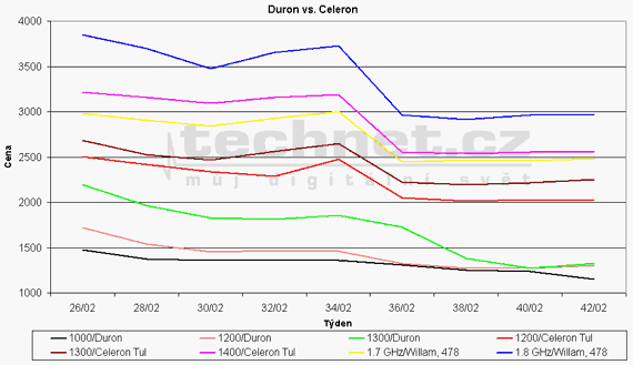 Graf vvoje ceny procesor Duron a Celeron