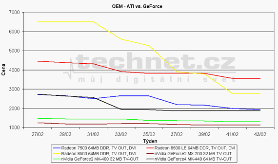 Graf vvoje ceny ATI a GeForce