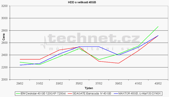 Graf vvoje ceny 40 GB HDD