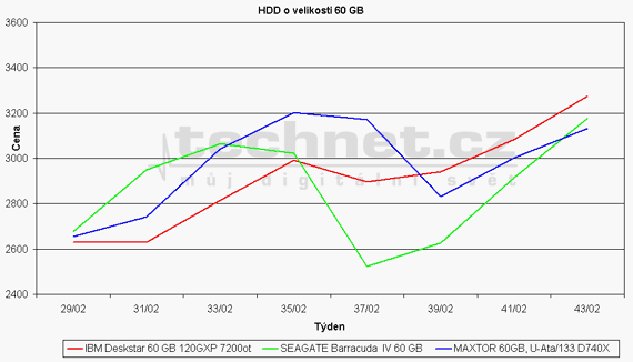 Graf vvoje ceny 60 GB HDD