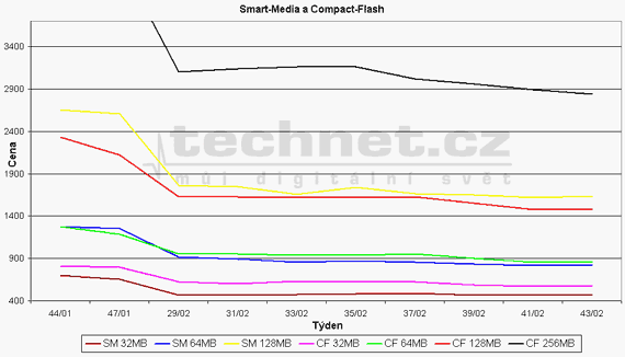 Graf vvoje ceny SM a CF karet