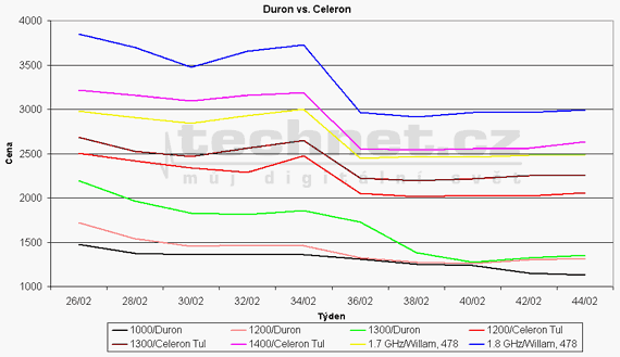 Graf vvoje ceny procesor Duron a Celeron
