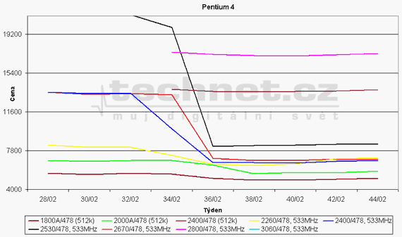 Graf vvoje ceny procesor Pentium 4