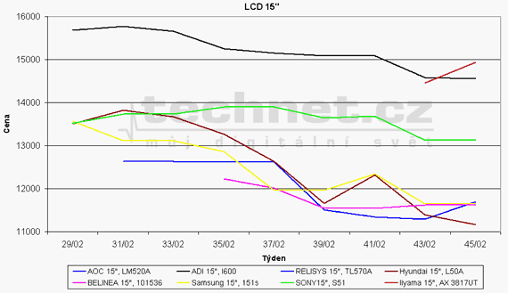 Graf vvoje cen 15" LCD displej