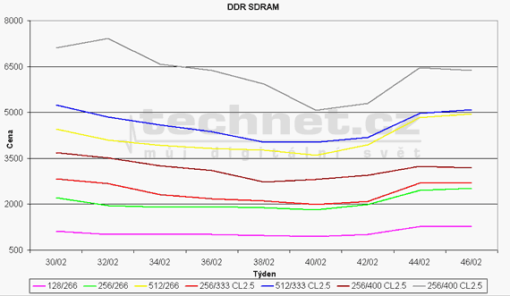 Graf vvoje ceny pamt DDR SDRAM
