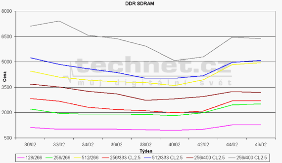 Graf vvoje ceny pamt SDRAM