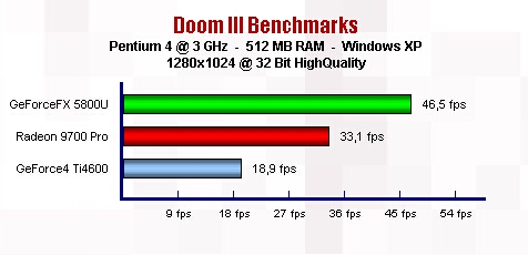 Benchmark GF FX ze hry DOOM3 (ID Software)