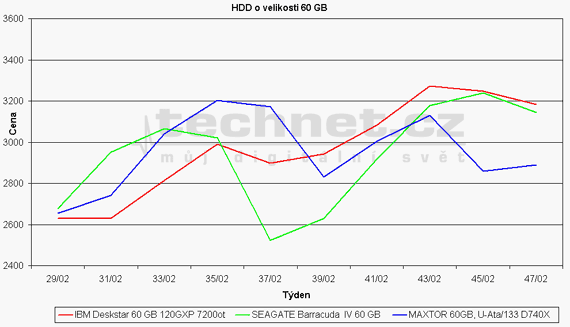 Graf vvoje cen HDD o velikosti 60 GB