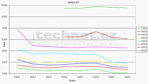 Graf vvoje ceny procesor Athlon XP