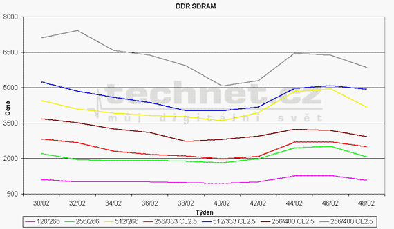 Graf vvoje ceny pamt DDR SDRAM