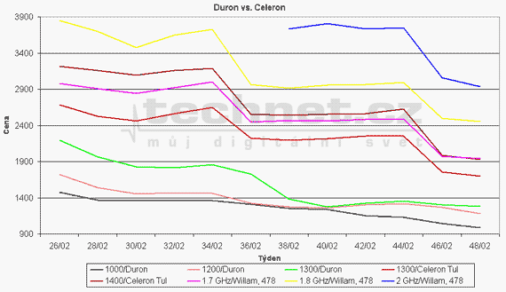 Graf vvoje ceny procesor Duron a Celeron