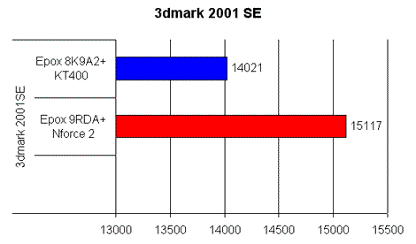 KT400 vs nForce2 v 3DMark 2001SE (The Inquirer.net)