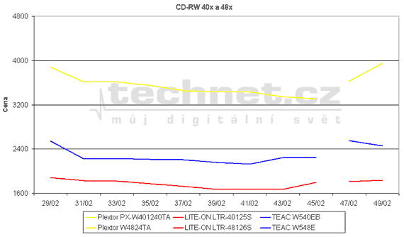 Graf vvoje cen vypalovacch CD mechanik