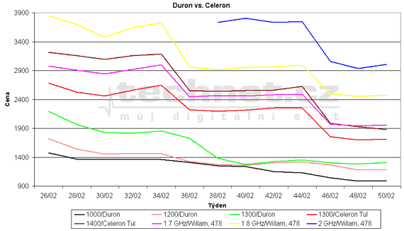 Graf vvoje ceny procesor Duron a Celeron