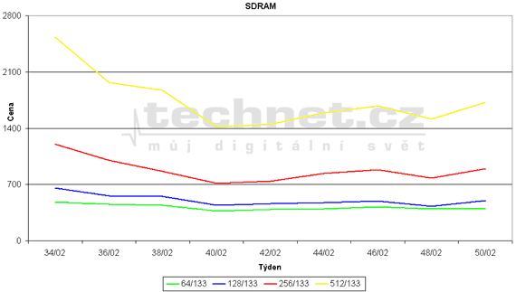 Graf vvoje ceny pamt SDRAM