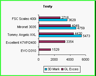 Testy pota v grafickch testerech