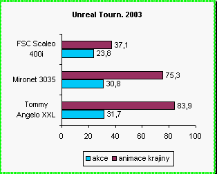 Testy pota v UT2003