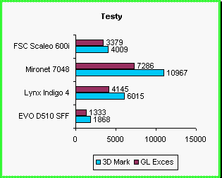 Testy pota v grafickch testerech