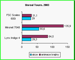 Testy pota v UT2003