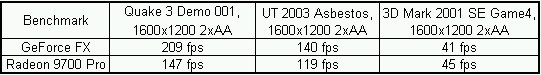 Tabulka srovnn GeForce vs. Radeon 9700 Pro