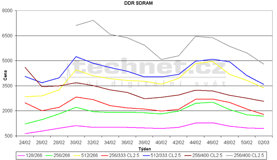 Graf vvoje ceny pamt DDR
