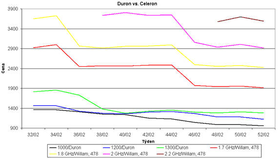 Graf vvoje ceny procesor Duron vs. Celeron