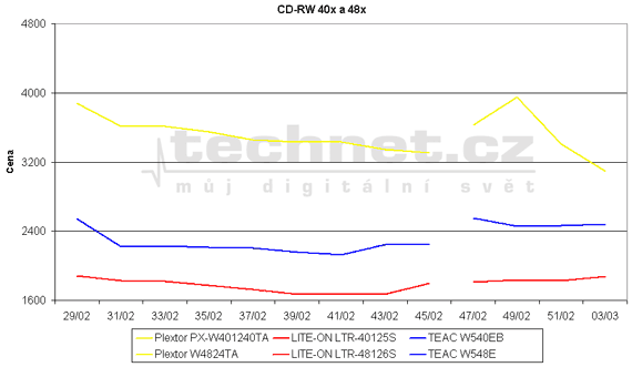Graf vvoje ceny CD-RW mechanik