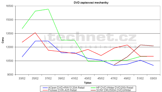 Graf vvoje cen DVD pepisovacch mechanik