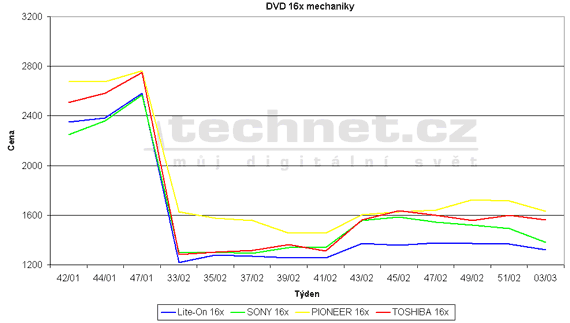 Graf vvoje ceny DVD mechanik