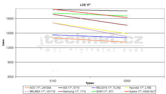 Graf vvoje ceny 17" LCD