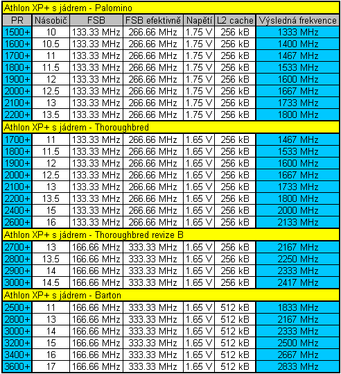 Reln frekvence CPU Athlon XP+