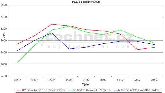 Graf vvoje ceny HDD o kapacit 60 GB