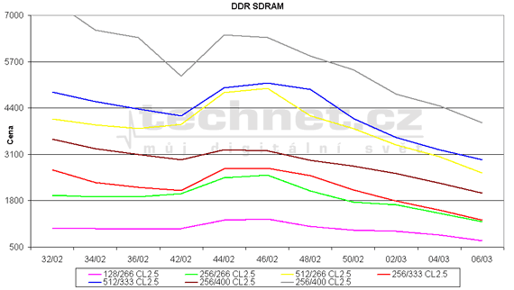 Graf vvoje ceny u pamt DDR SDRAM