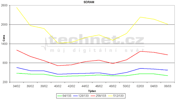 Graf vvoje ceny u pamt SDRAM