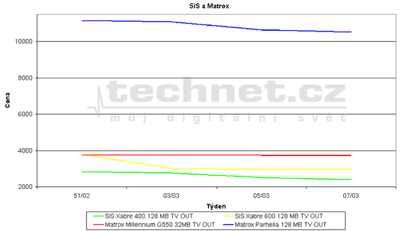Graf vvoje ceny grafickch karet SiS a Matrox
