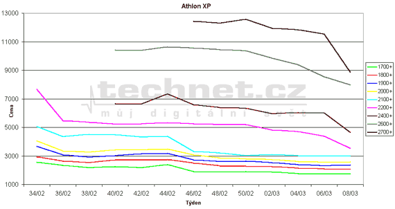 Graf vvoje ceny procesor Athlon XP