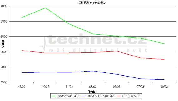 Graf vvoje ceny CD-RW mechanik