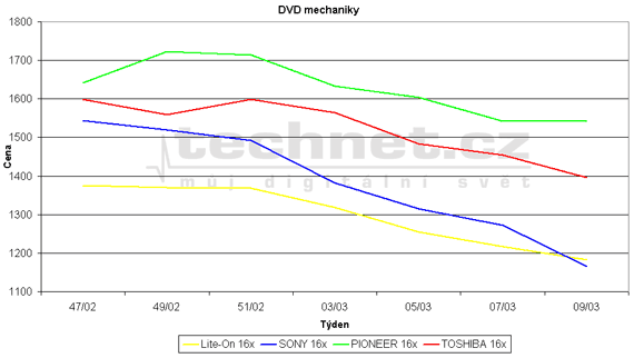 Graf vvoje ceny DVD mechanik